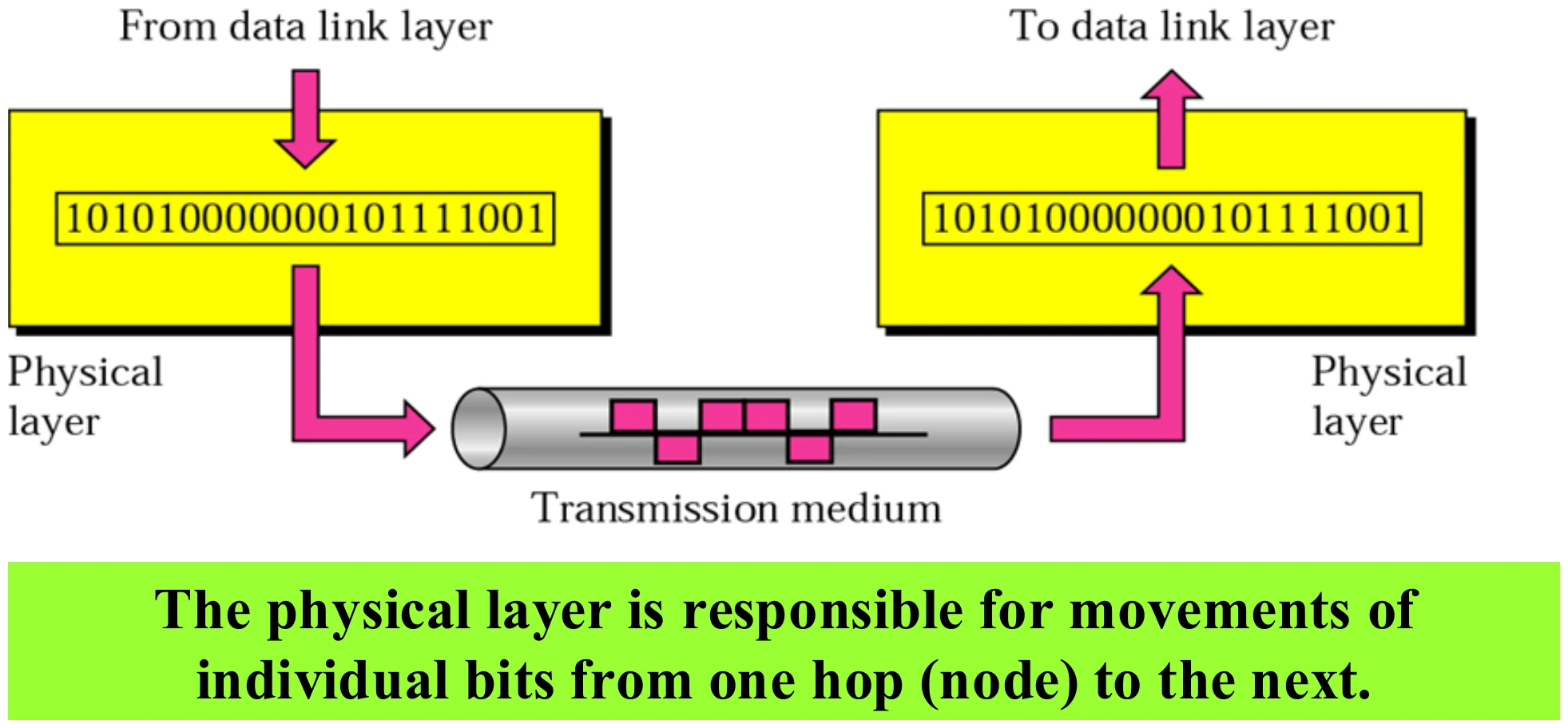 Bits from the data link layer travel over the transmission medium to the next node