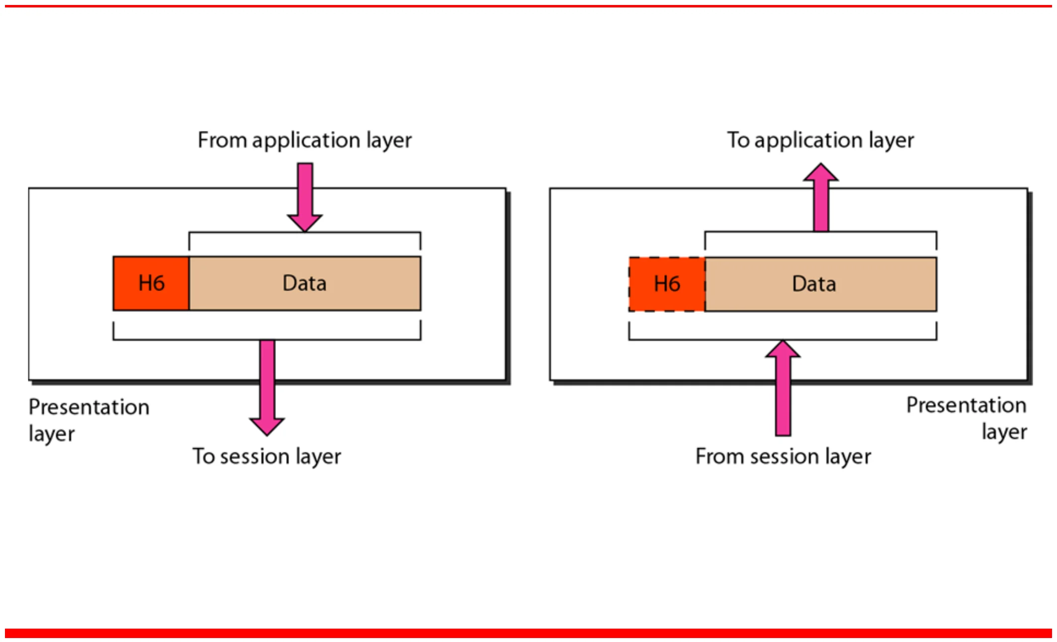 Presentation layer adds header H6