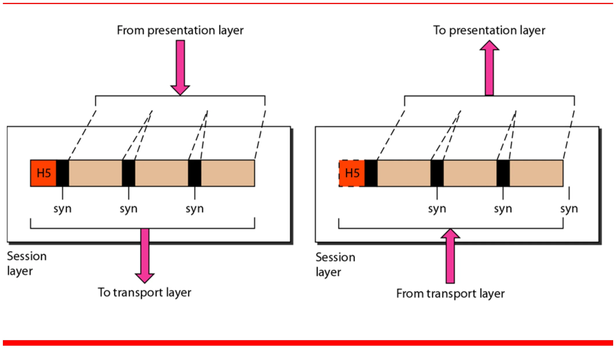 Session layer inserts synchronization points (syn) into the data