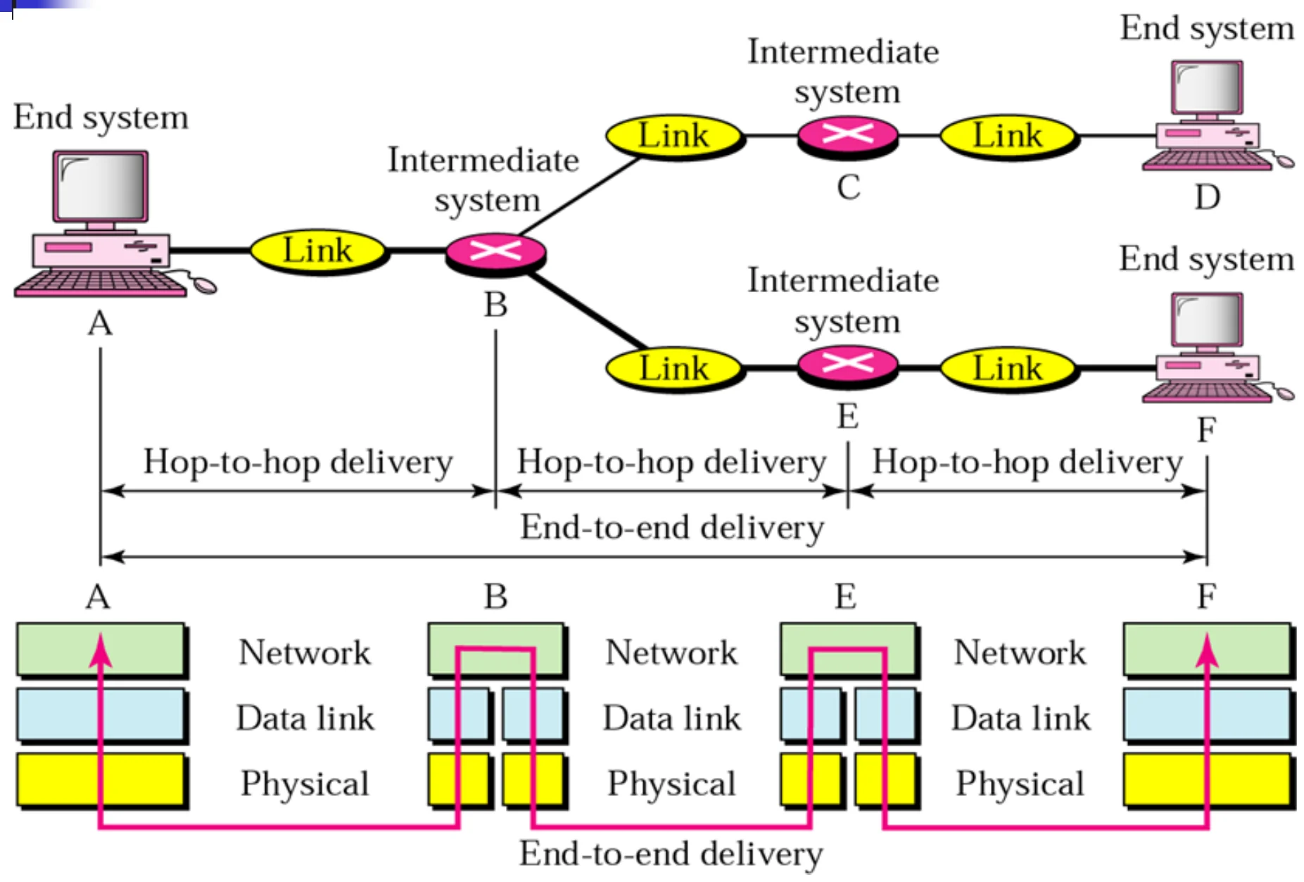 Hop-to-hop deliveries A→B→E→F make up one end-to-end delivery A→F
