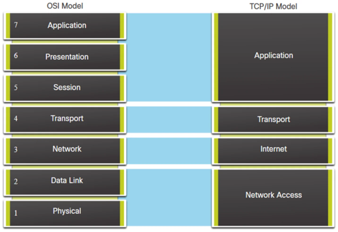 OSI 7 layers beside the original 4-layer TCP/IP model: application, transport, internet, network access