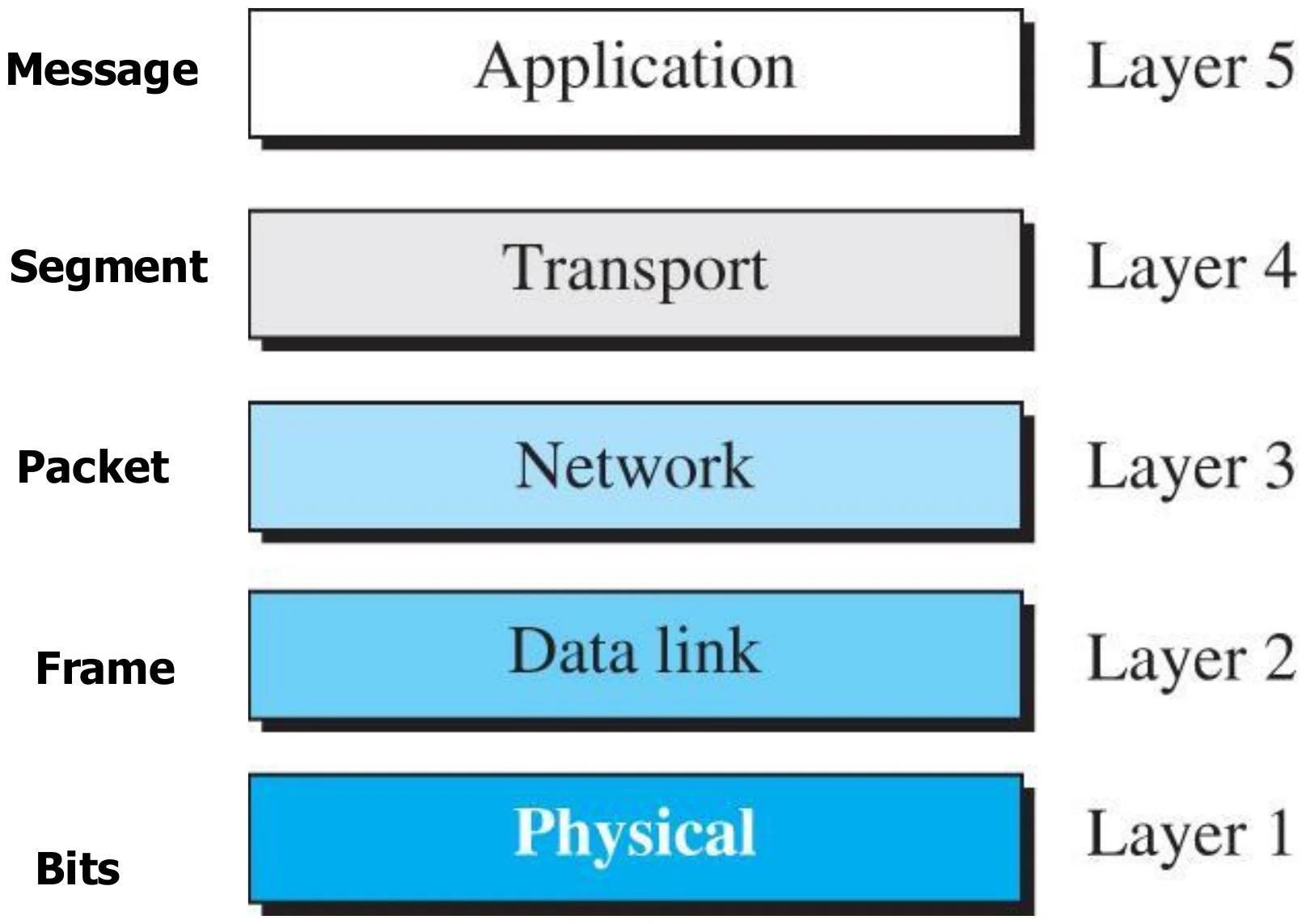 Layer 5 application: message; layer 4 transport: segment; layer 3 network: packet; layer 2 data link: frame; layer 1 physical: bits