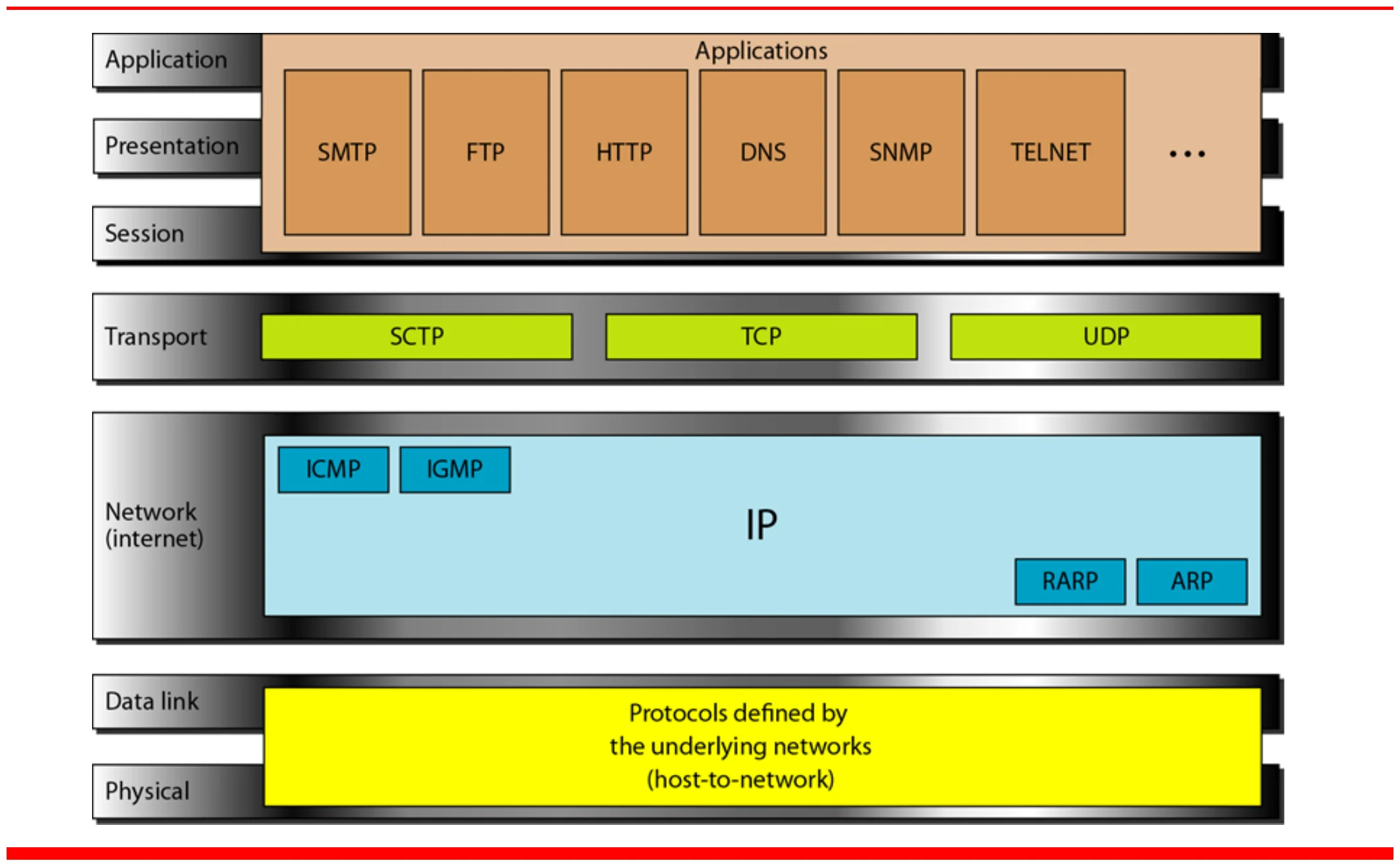 Applications SMTP, FTP, HTTP, DNS, SNMP, TELNET; transport SCTP, TCP, UDP; network IP with ICMP, IGMP, RARP, ARP; underlying networks below