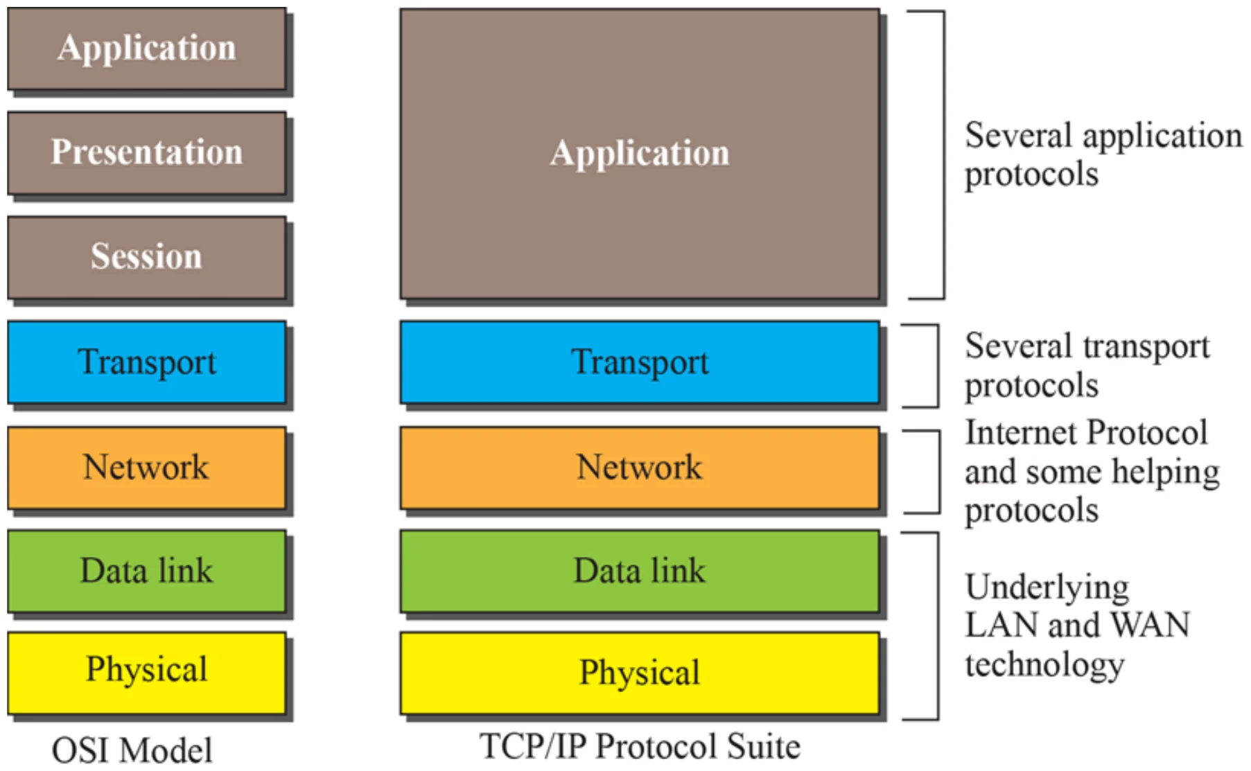 OSI’s application, presentation and session map onto TCP/IP’s application layer; the bottom four match