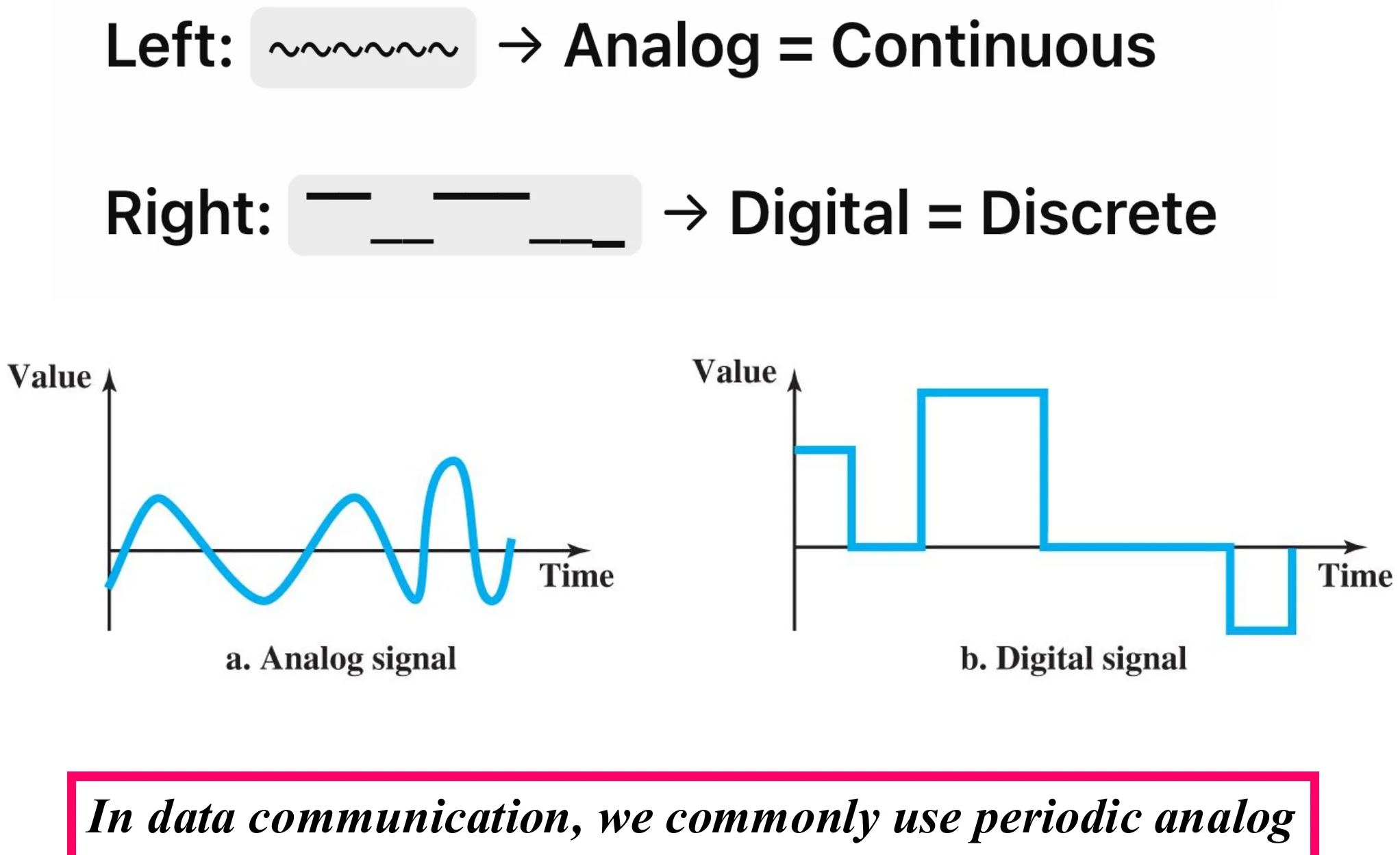 a. Analog signal: a smooth wave. b. Digital signal: square steps