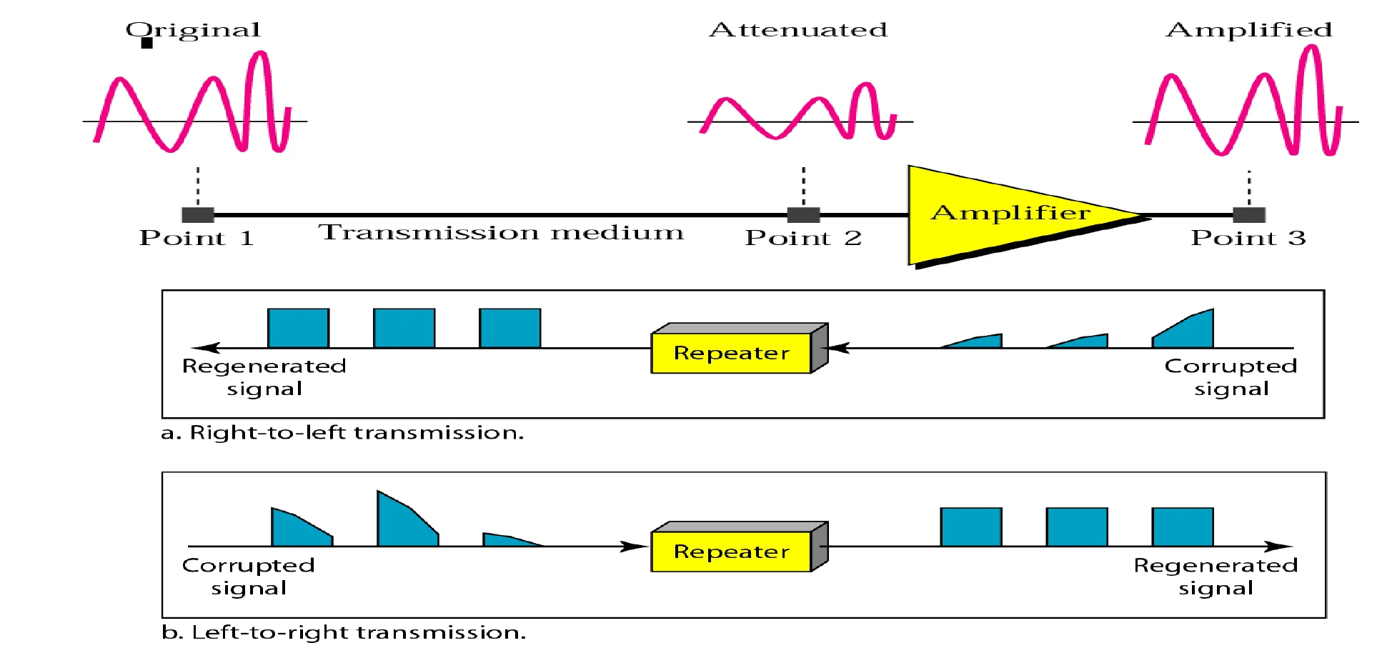 Signal weakens along the medium; an amplifier restores it. Repeaters regenerate a corrupted digital signal
