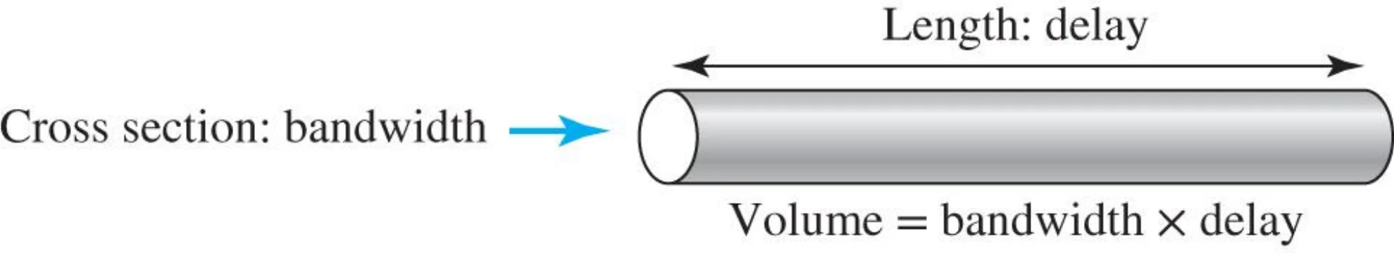 A pipe: cross section = bandwidth, length = delay, volume = bandwidth × delay