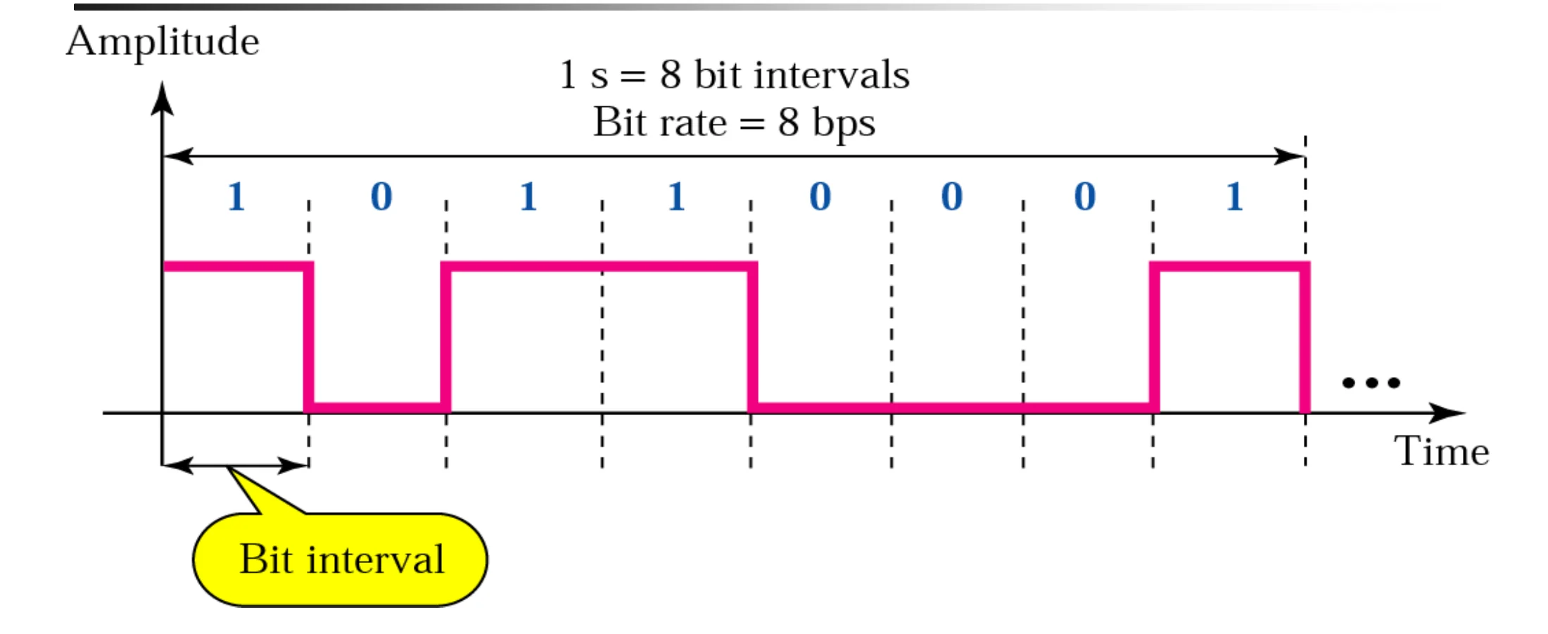 Eight bit intervals in 1 s give a bit rate of 8 bps