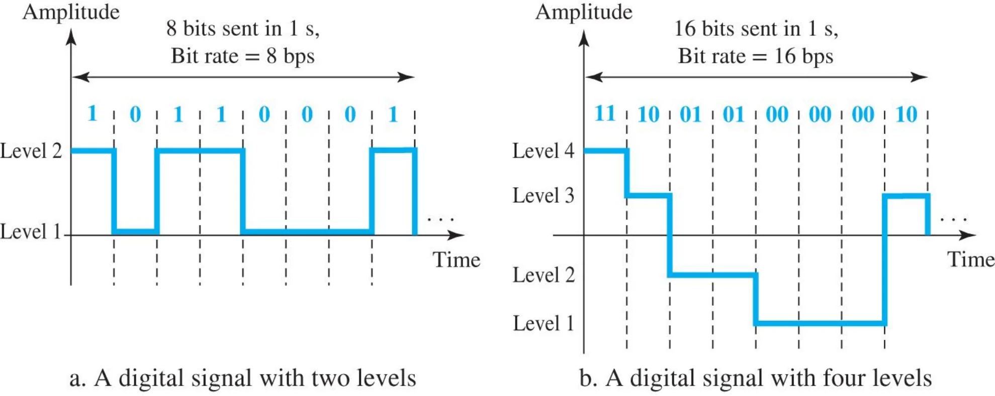 a. Two levels, 8 bits in 1 s = 8 bps. b. Four levels, 16 bits in 1 s = 16 bps