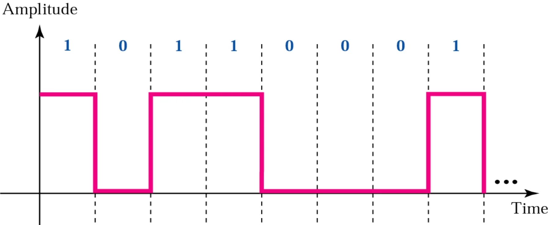 Square wave carrying 1 0 1 1 0 0 0 1