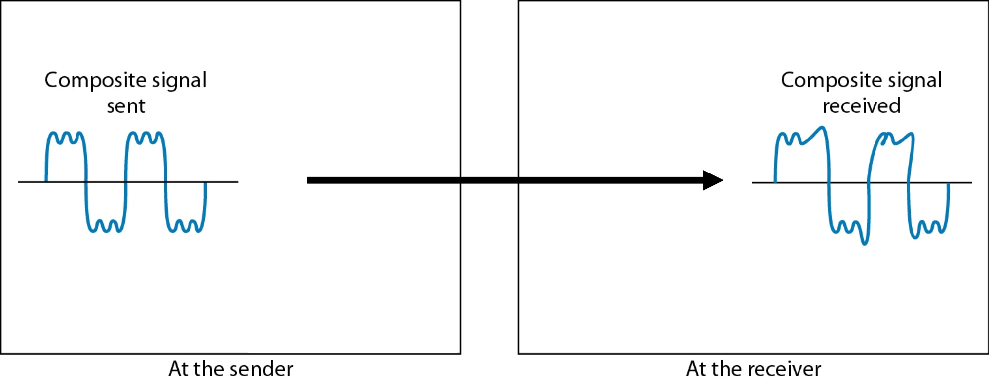 A composite signal changes shape between sender and receiver