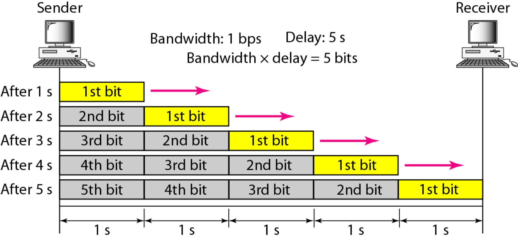 Bandwidth 1 bps, delay 5 s: after 5 s the link holds 5 bits