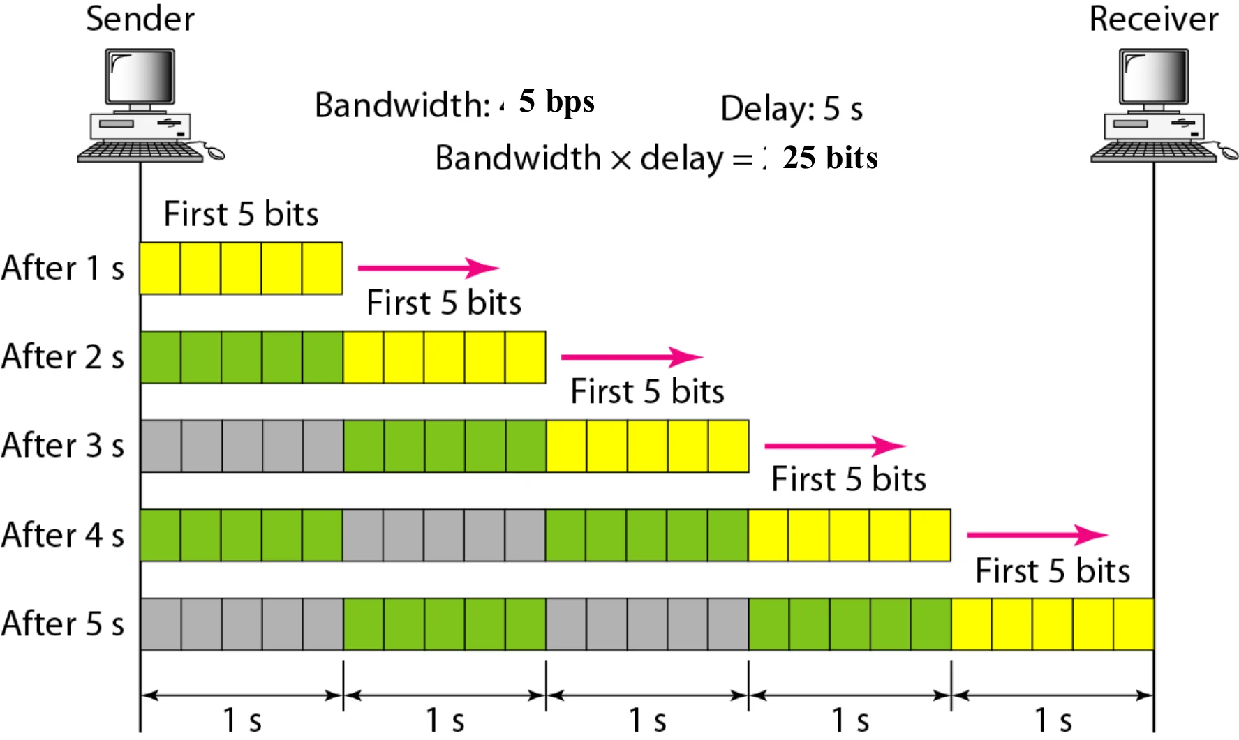 Bandwidth 5 bps, delay 5 s: after 5 s the link holds 25 bits