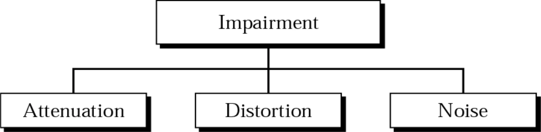 Impairment splits into attenuation, distortion and noise