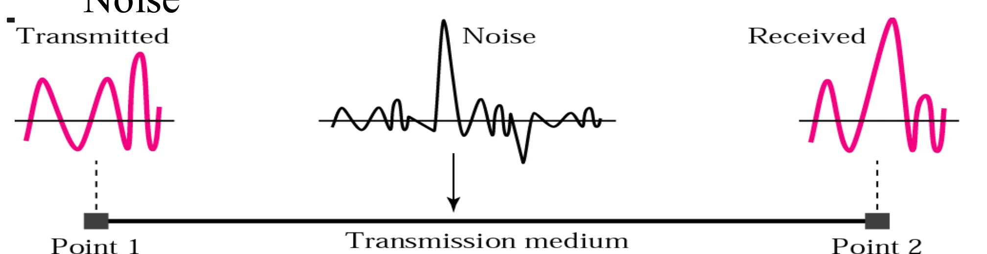 Noise adds to the transmitted signal, so the received one differs