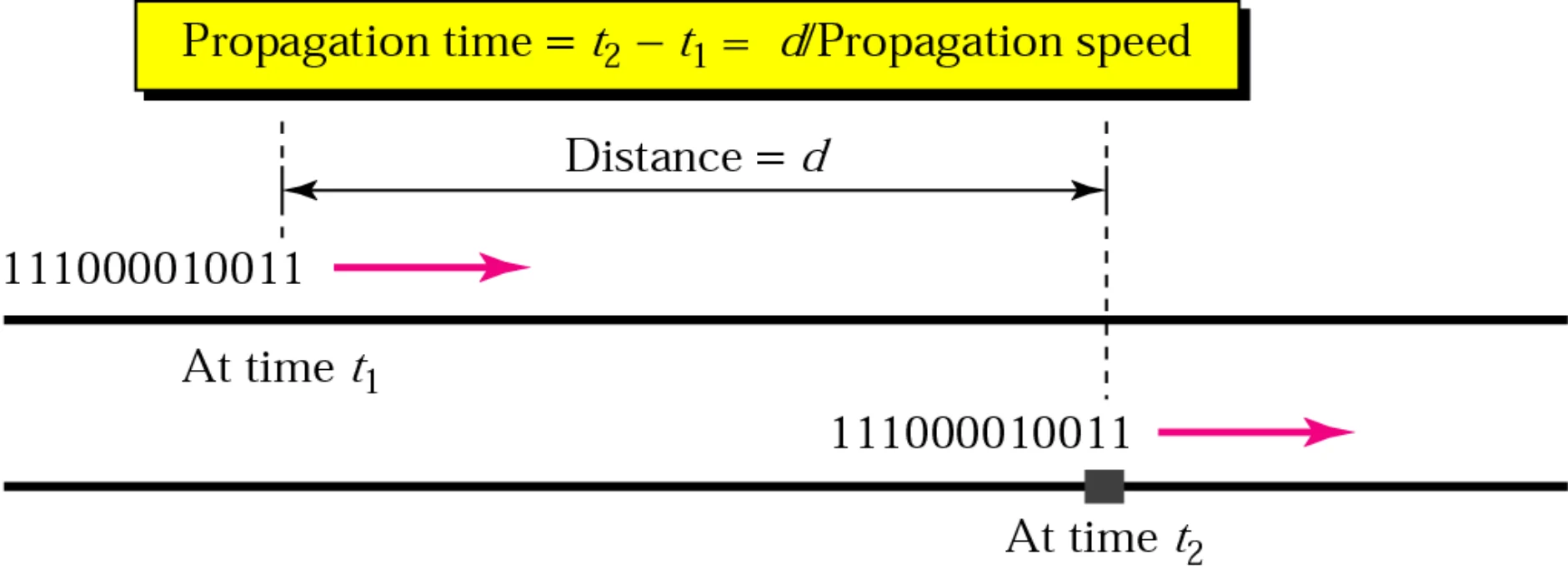 A bit leaves at time t1 and arrives distance d later at time t2; propagation time = t2 - t1 = d / propagation speed