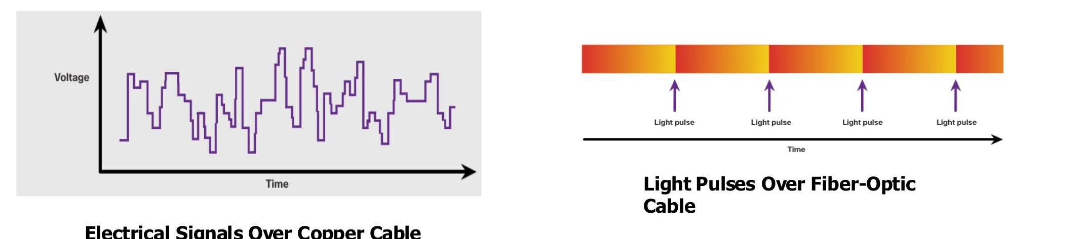 Left: electrical signal over copper cable. Right: light pulses over fiber-optic cable