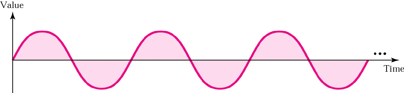 An analog and a digital signal made of several frequencies