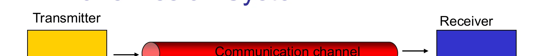 Transmitter, communication channel, receiver