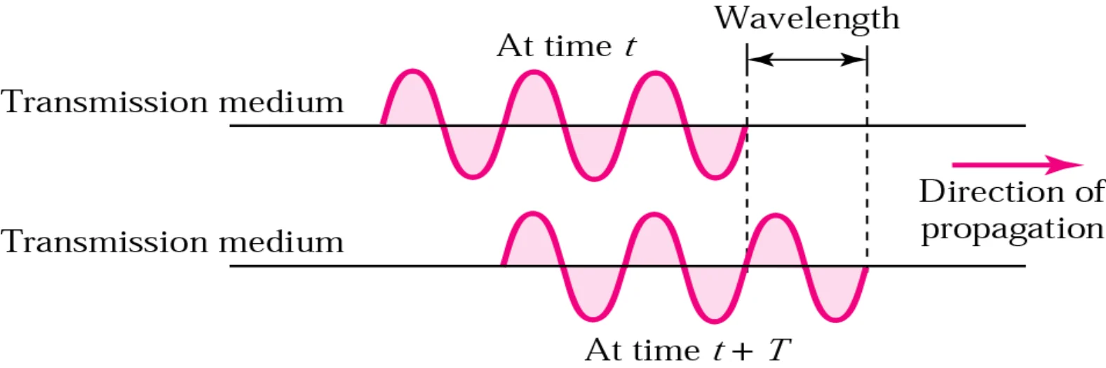 Wavelength is the distance one cycle occupies in the medium