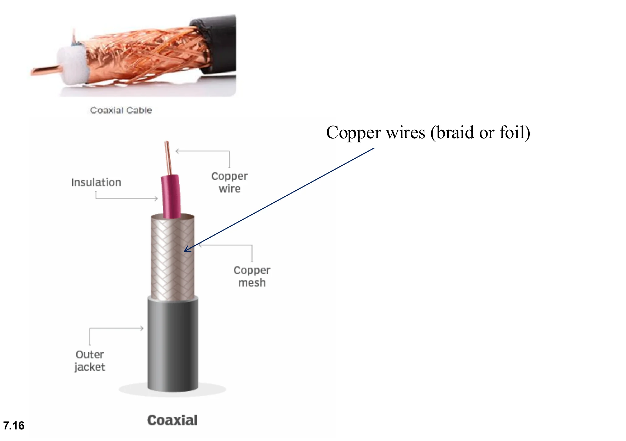 Coaxial cable: copper wire, insulation, copper mesh, outer jacket