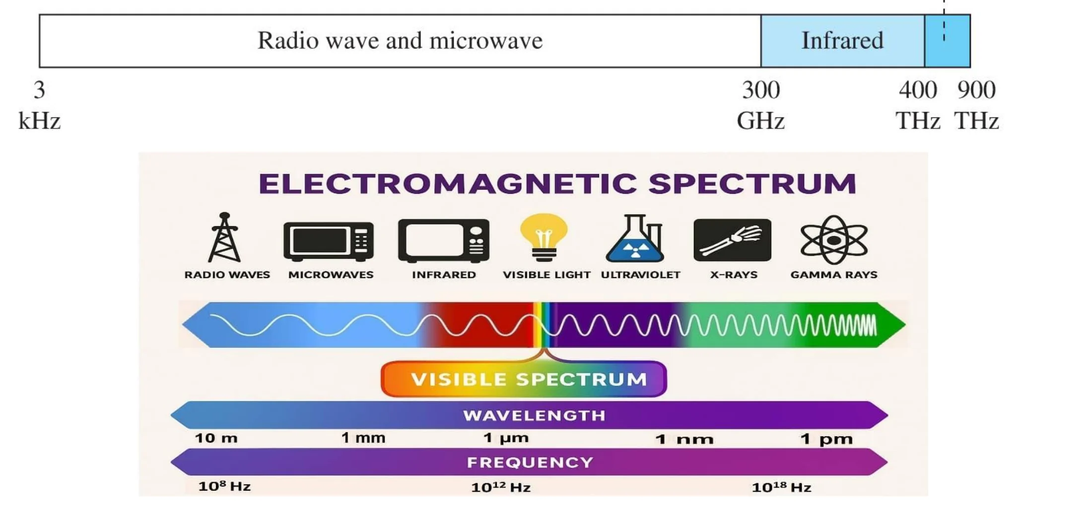 Spectrum from radio and microwave through infrared to visible light