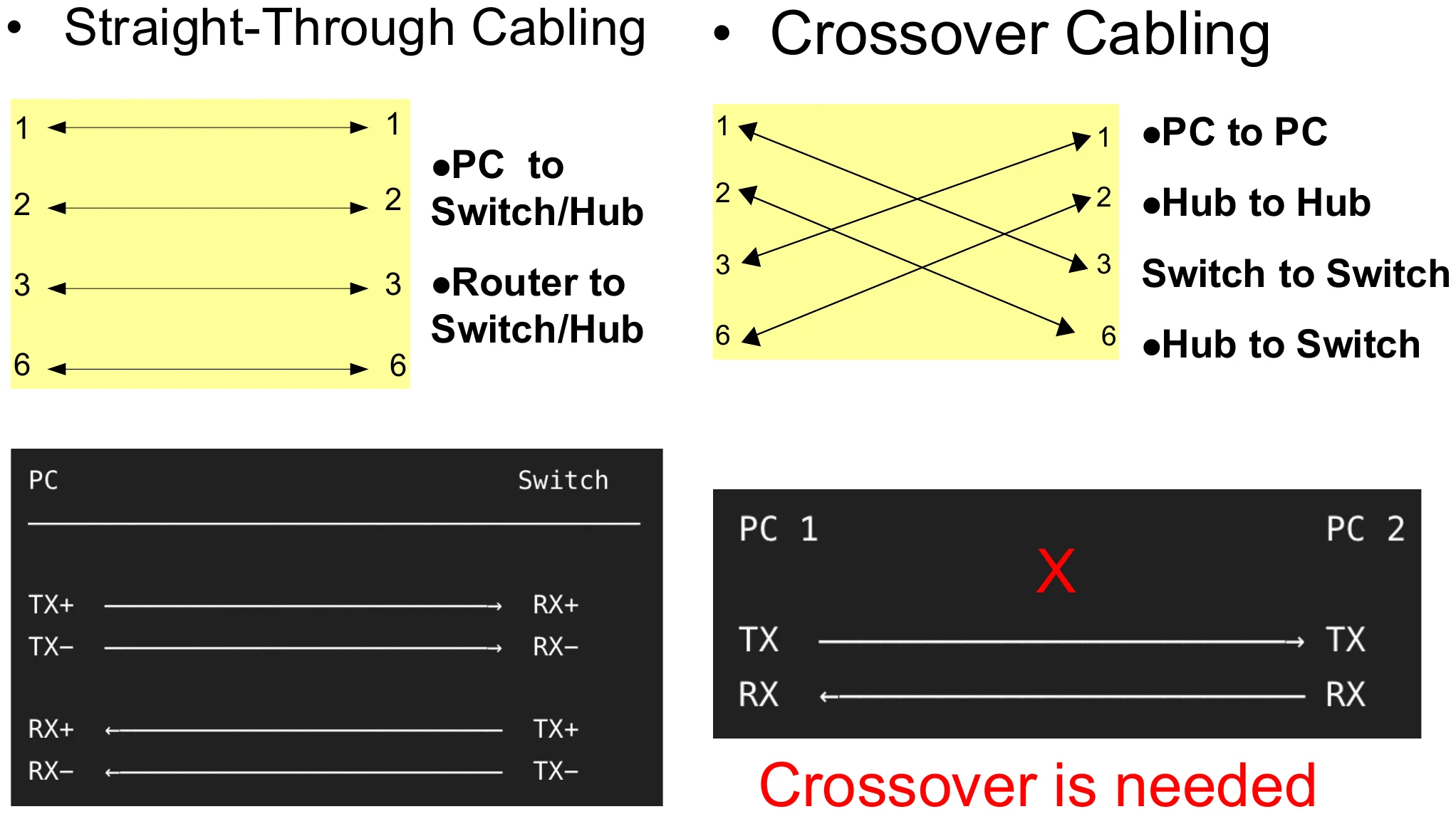 Straight-through: pins 1–1 to 6–6. Crossover: pins crossed; PC to PC needs a crossover or TX meets TX