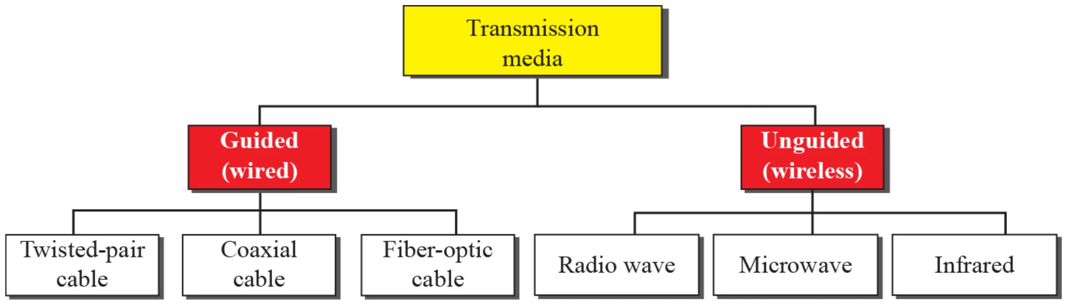 Transmission media: guided (wired) twisted pair, coaxial, fiber-optic; unguided (wireless) radio wave, microwave, infrared