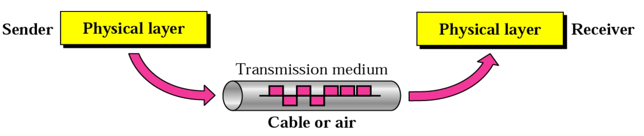 Sender’s physical layer → transmission medium (cable or air) → receiver’s physical layer