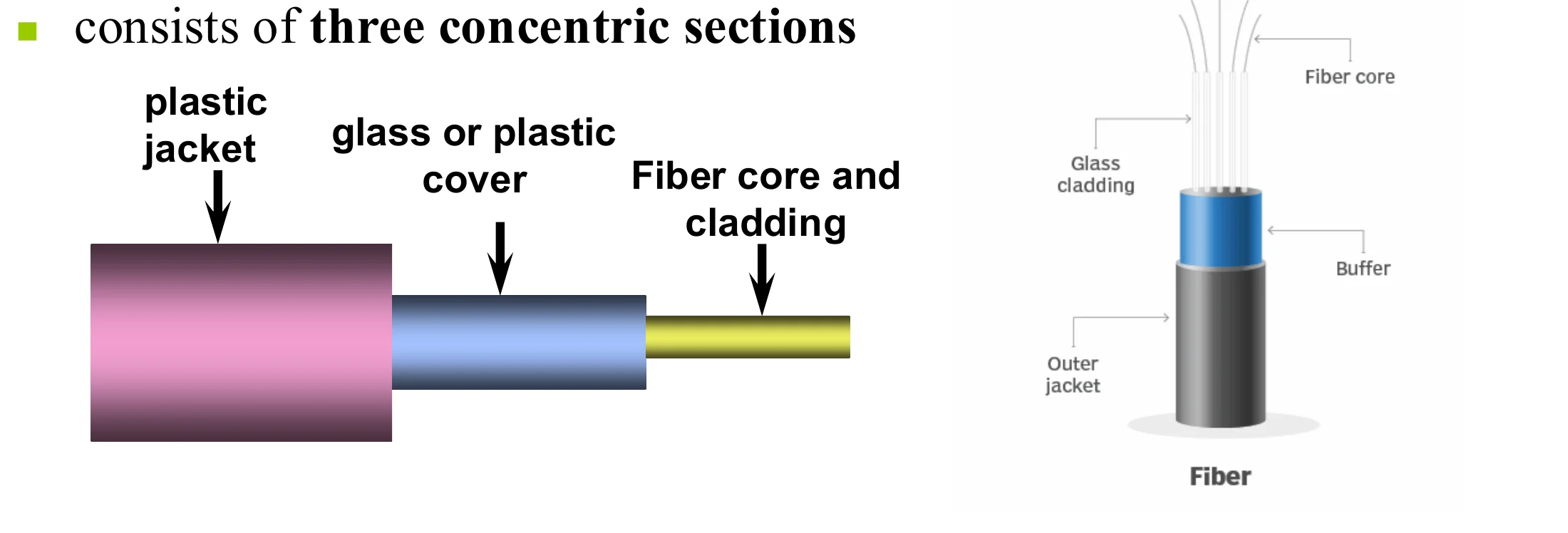 Fiber layers: core, cladding, buffer, outer jacket