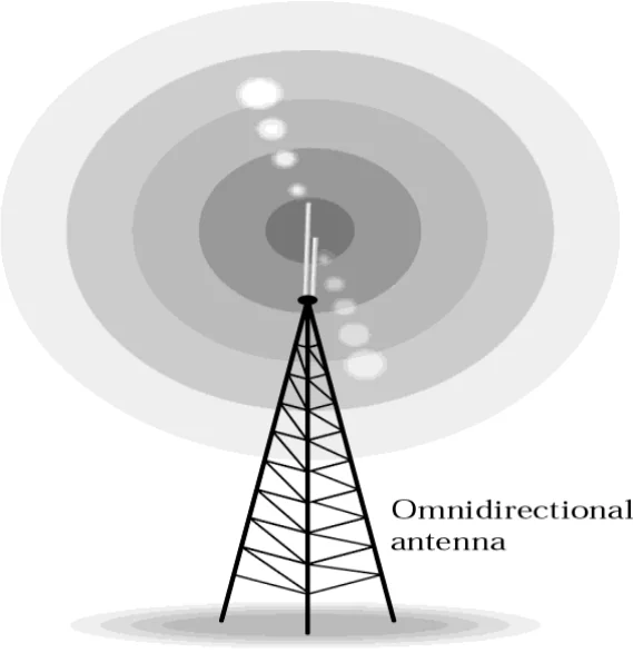 An omnidirectional antenna radiating in all directions