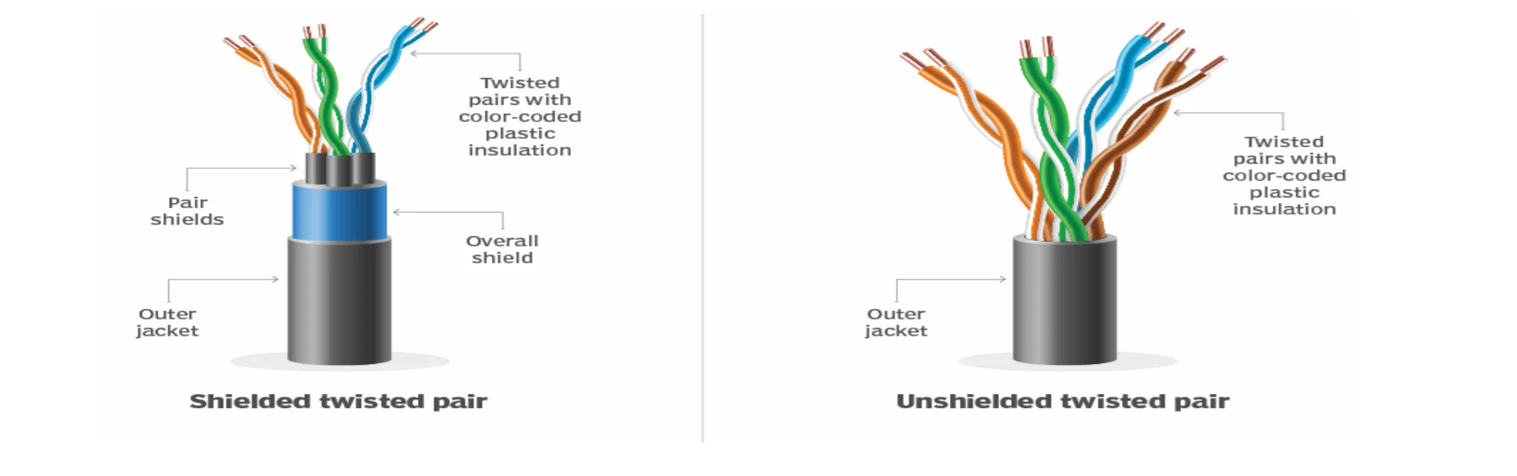 Photos of shielded and unshielded twisted pair