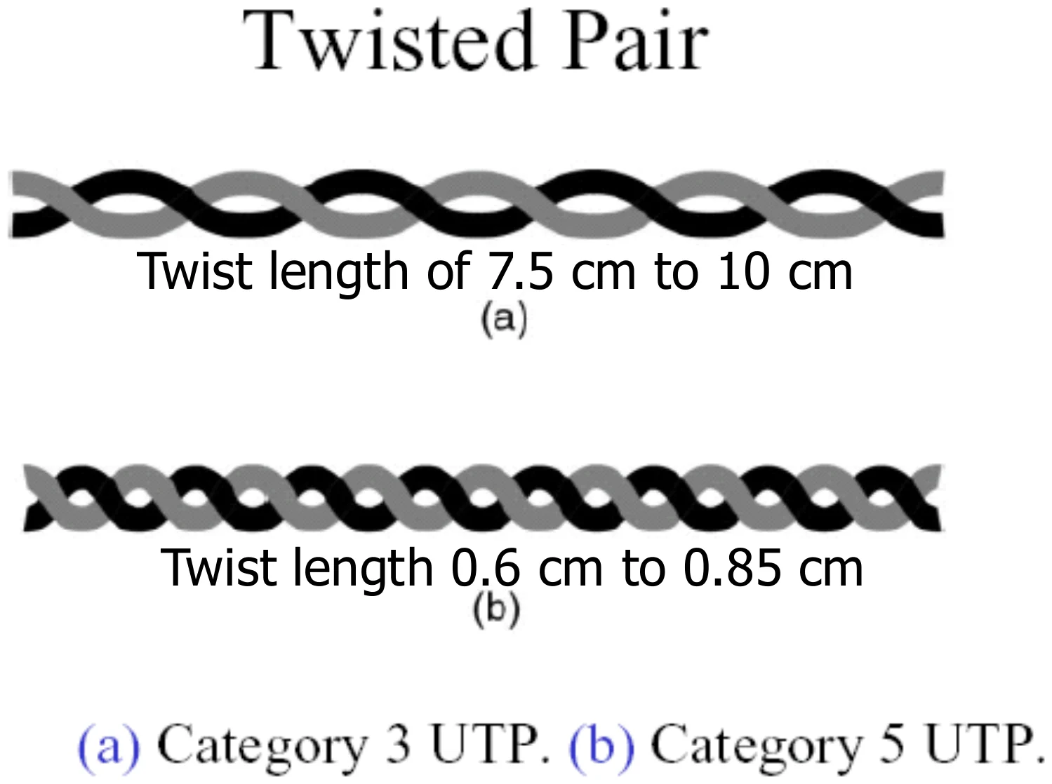 Cat 3 has long twists, Cat 5 has short, tight twists