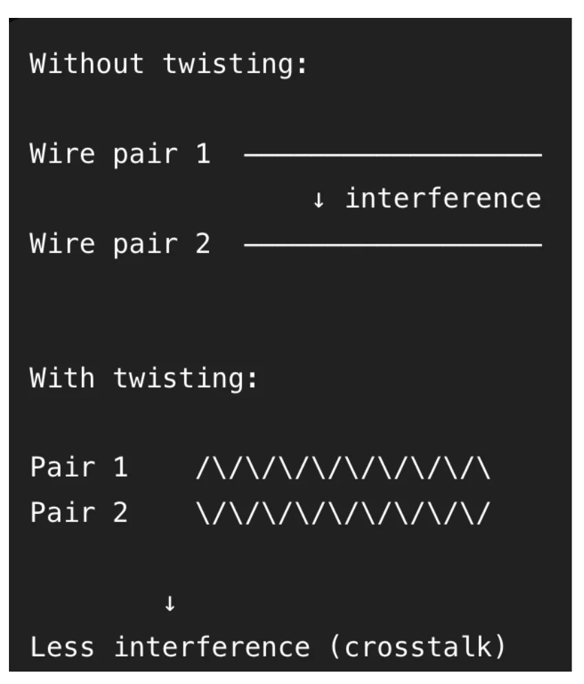 Without twisting, interference reaches the pair; with twisting the interference cancels (less crosstalk)
