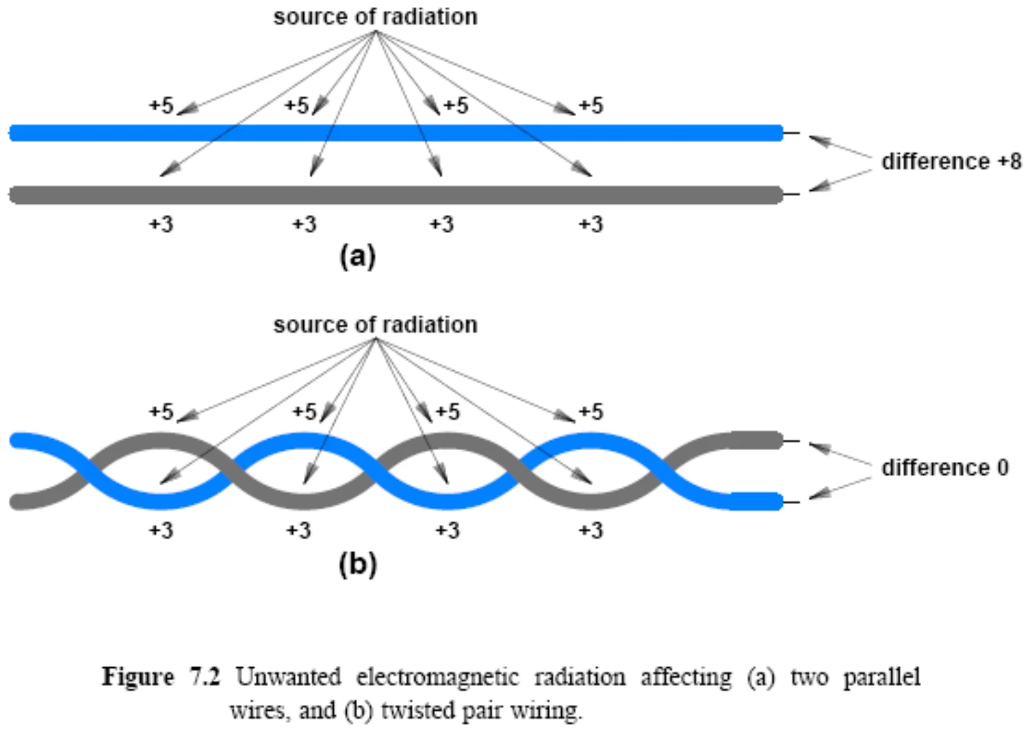 Parallel wires get a difference of +6; twisted wires get a difference of 0