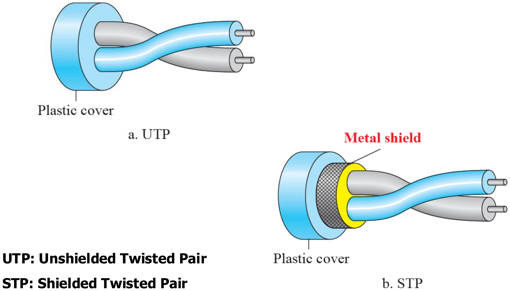 a. UTP: pair inside a plastic cover. b. STP: pair wrapped in a metal shield inside a plastic cover