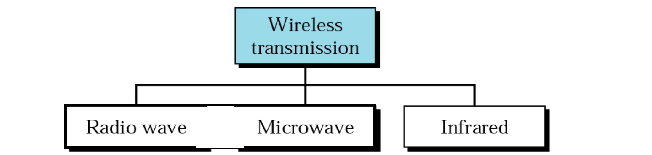 Wireless transmission splits into radio wave, microwave and infrared