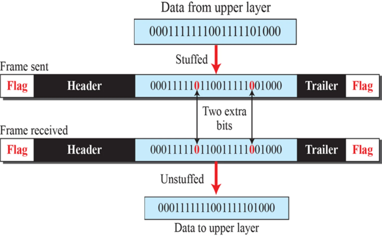 Data 0001111111001111101000 is stuffed with two extra 0s after each run of five 1s, then unstuffed at the receiver