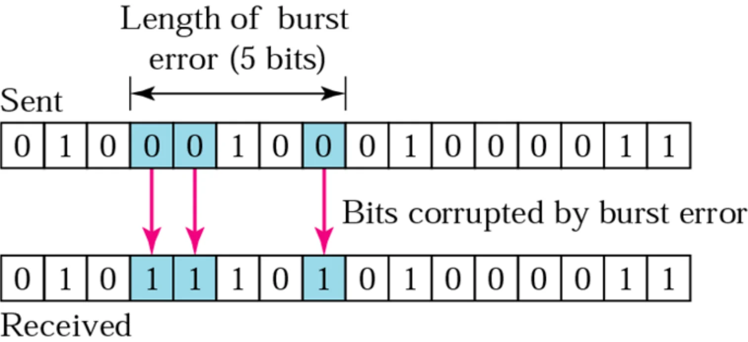 Sent and received data with corrupted bits spanning a burst length of 5