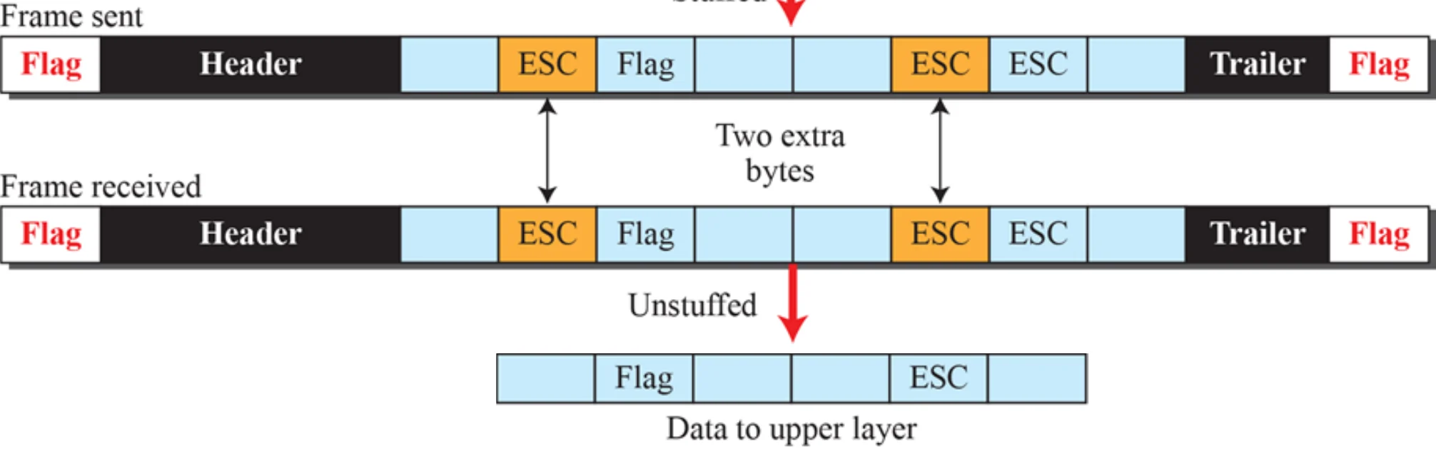 An ESC byte is inserted before every flag or ESC byte in the data and removed at the receiver