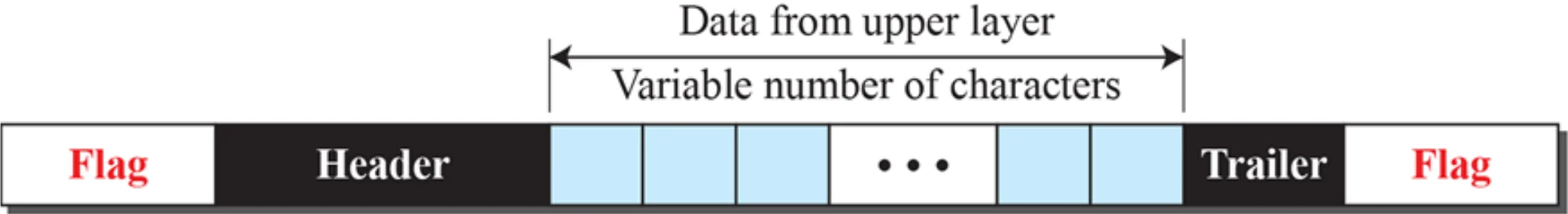 Flag, header, variable number of characters, trailer, flag