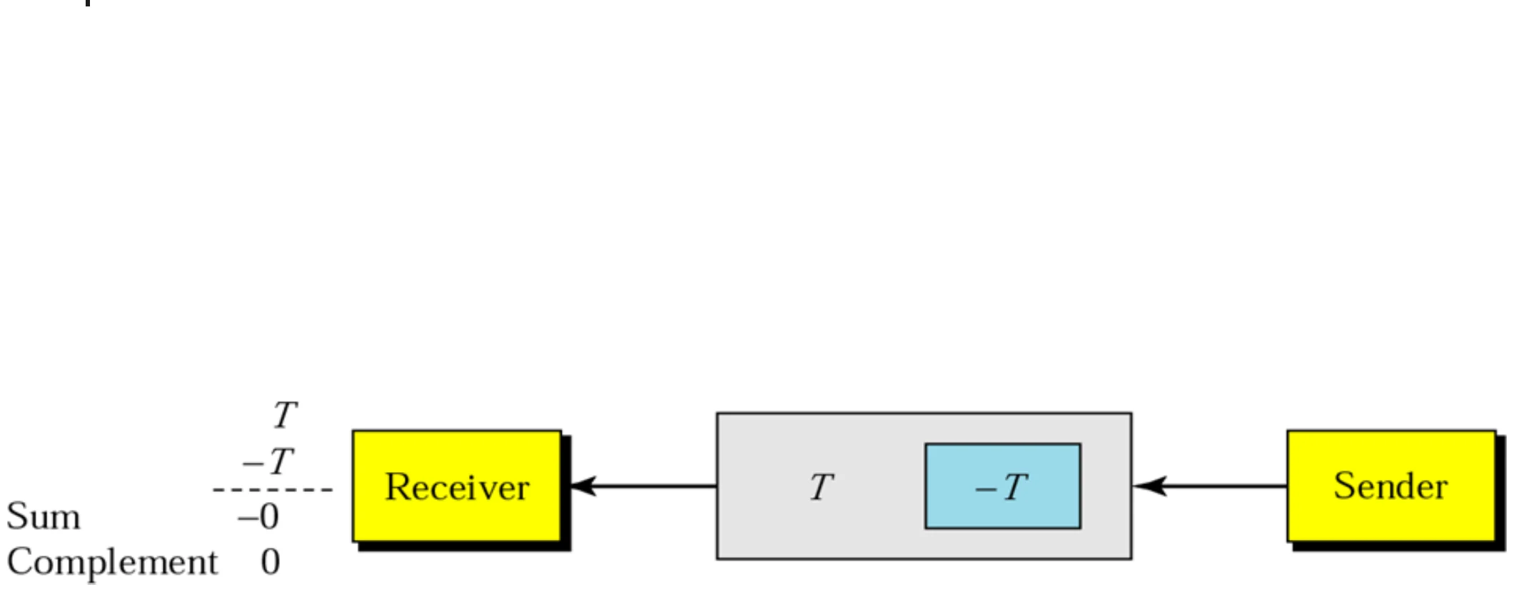 Sender sends T and -T; receiver adds them: sum -0, complement 0
