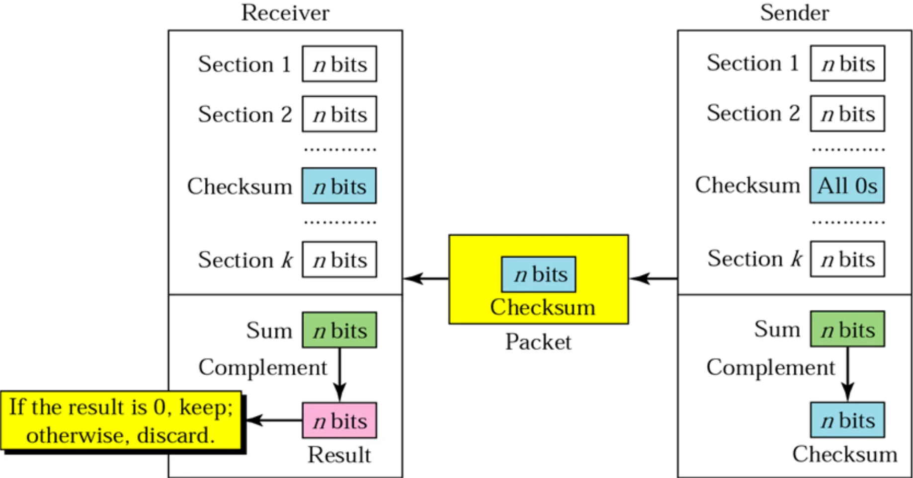 Sender adds sections, complements the sum to get the checksum; receiver adds everything, complements, and keeps the packet if the result is 0