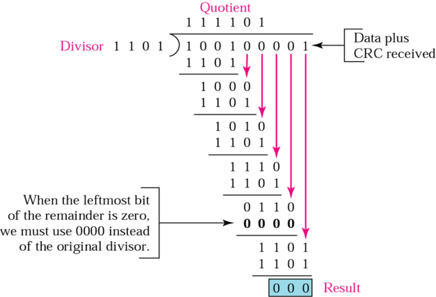 Data plus CRC 100100001 divided by 1101 leaves remainder 000
