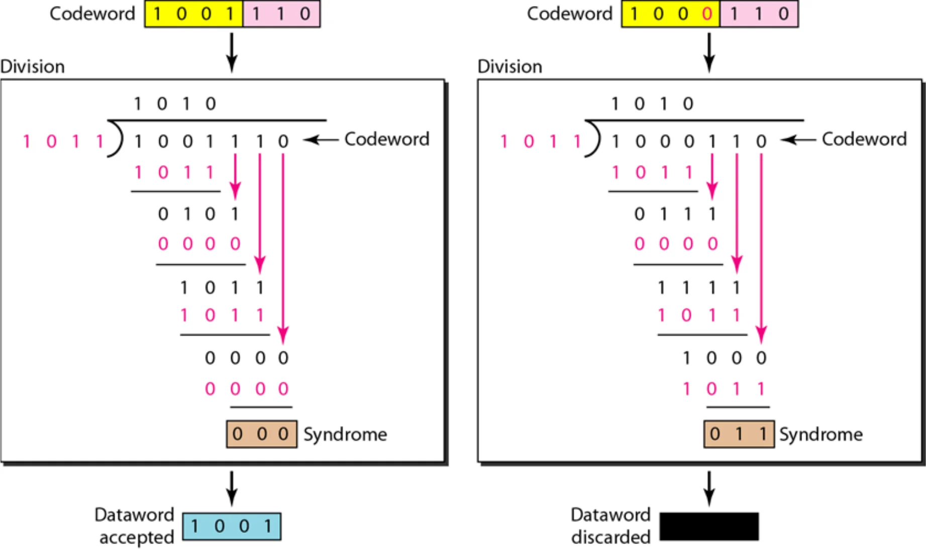 Codeword 1001110 gives syndrome 000 and is accepted; 1000110 gives syndrome 011 and is discarded