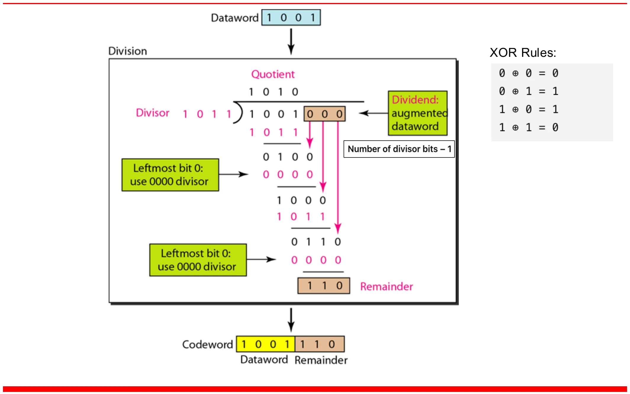 Dataword 1001 with three zeros appended is divided by 1011; remainder 110 is the CRC; codeword 1001110