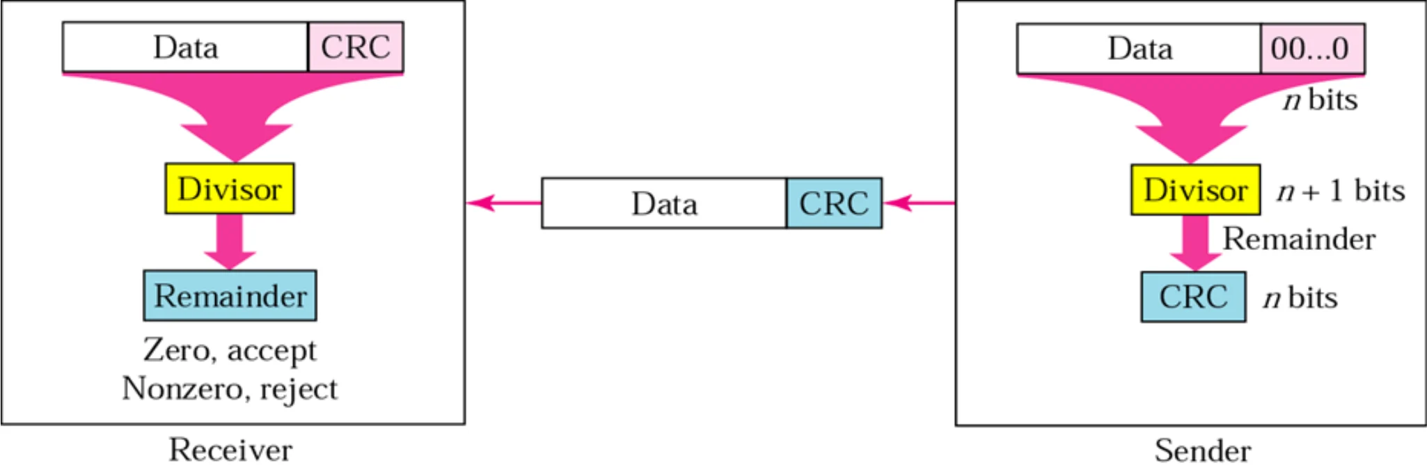 Sender appends n zeros, divides by the divisor and sends data + CRC; receiver divides data + CRC: zero remainder accept, nonzero reject