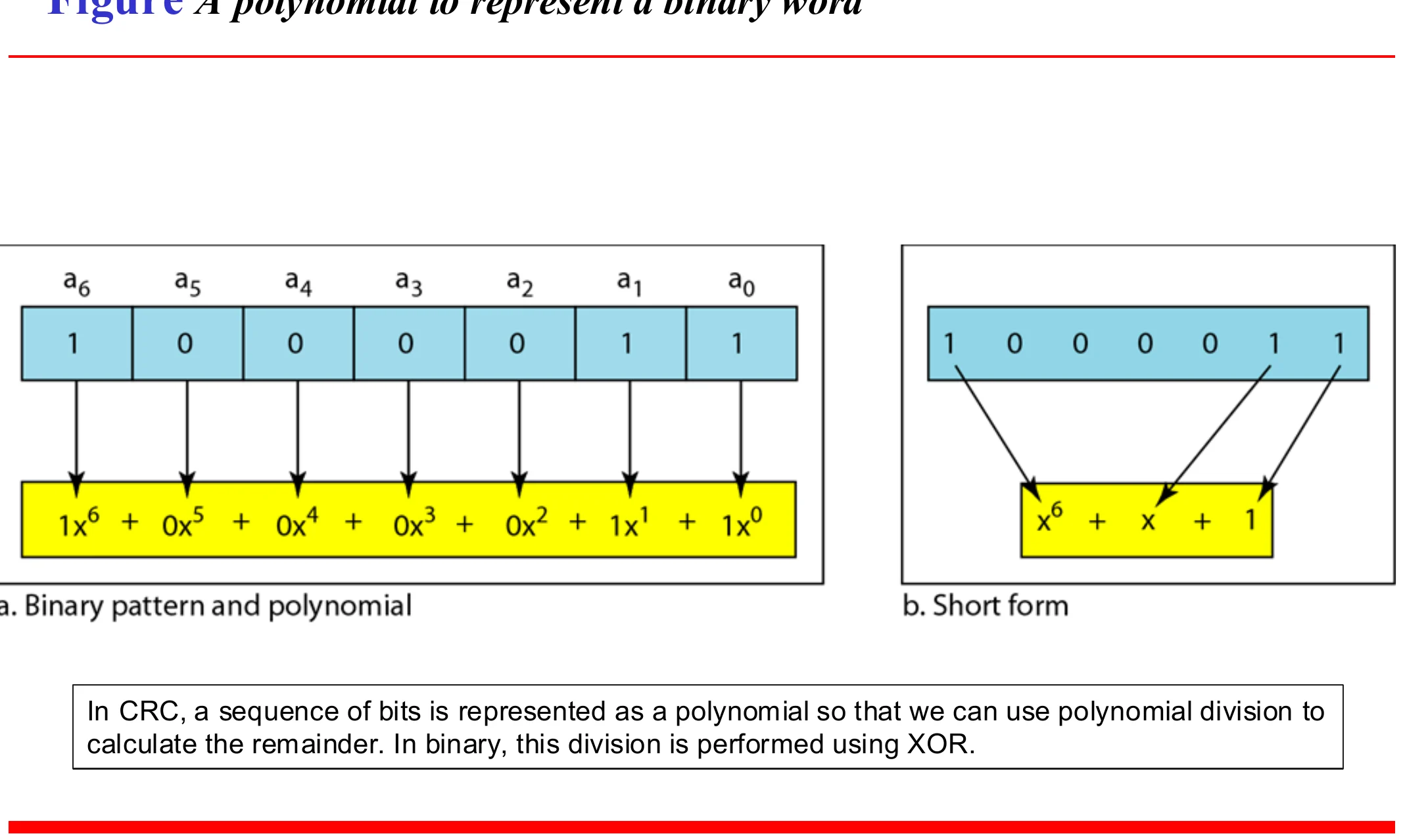 1000011 as x⁶ + x¹ + x⁰, short form x⁶ + x + 1