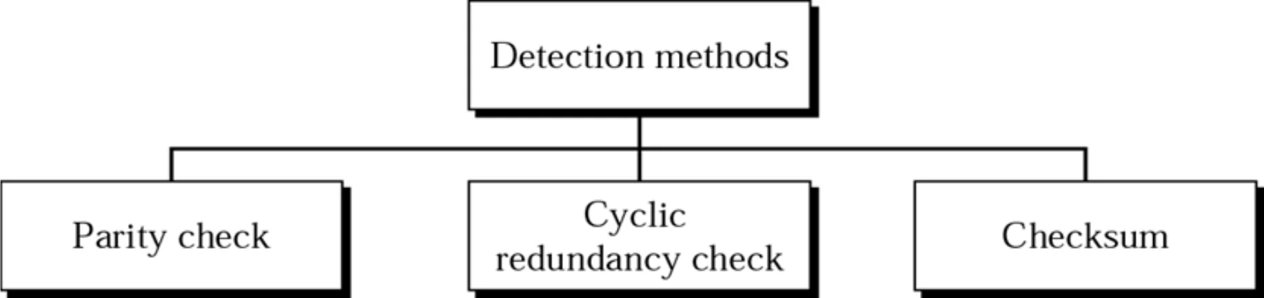 Detection methods: parity check, cyclic redundancy check, checksum
