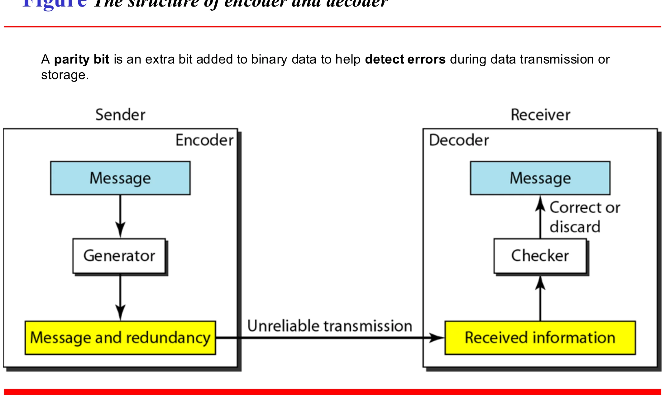 Sender: generator adds redundancy to the message. Receiver: checker decides to accept or discard